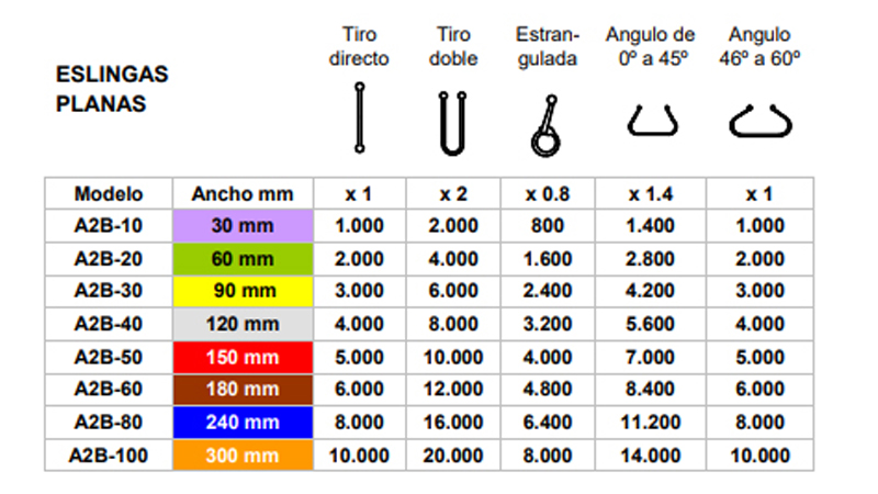 Tabella di carico per brache di sollevamento piatte
