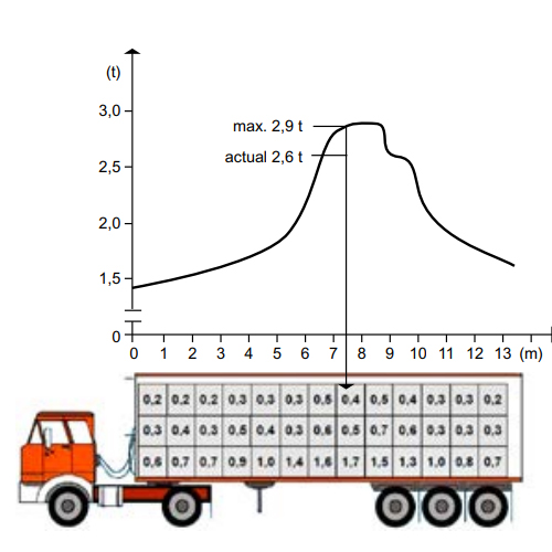 carico del camion
